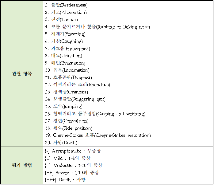  항원성시험(Antigenicity study) - 아나필락시스 반응시험