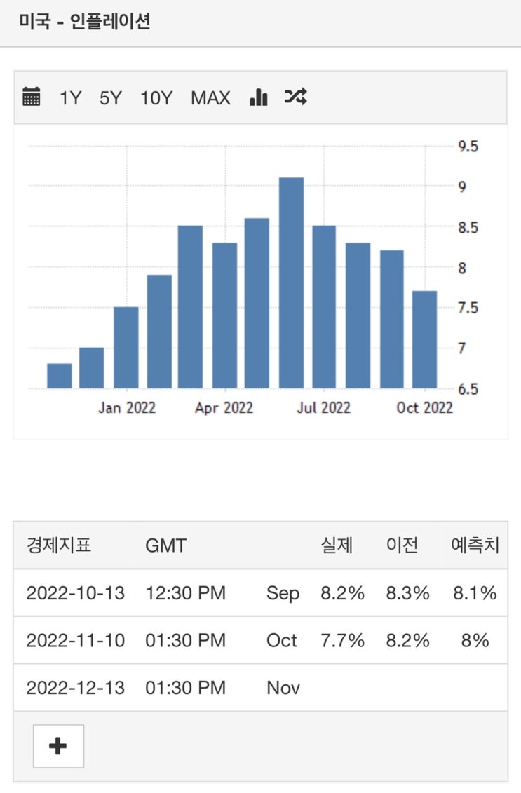  미국 물가상승률 발표 그리고 미 증시 폭등