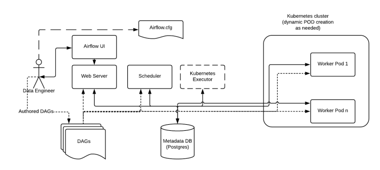 Airflow KubernetesExecutor 개념 및 Architecture 설명