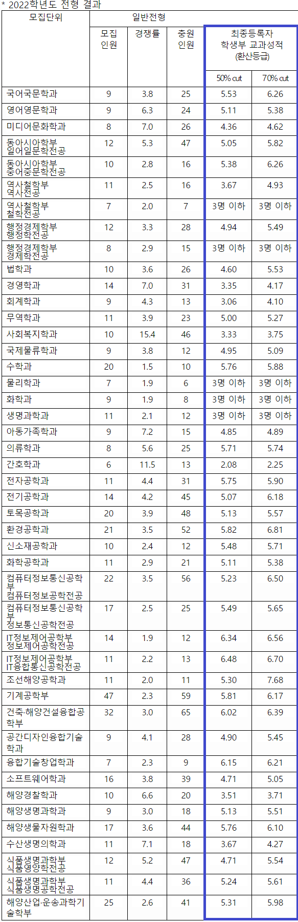 2024 군산대 수시 정시 주요사항 / 2022 군산대학교 수시등급 정시등급 입결
