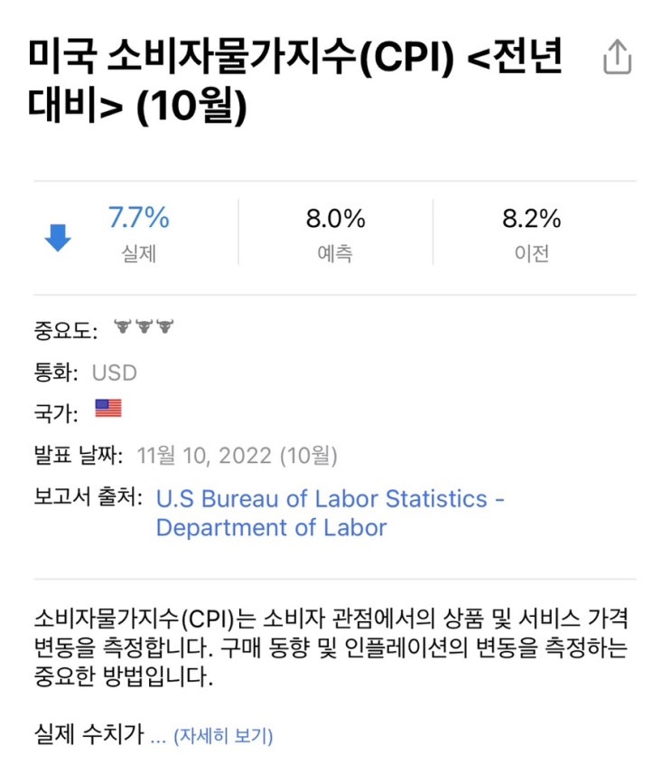  10월 미국 CPI 발표 7.7% 드디어 물가 잡혔다