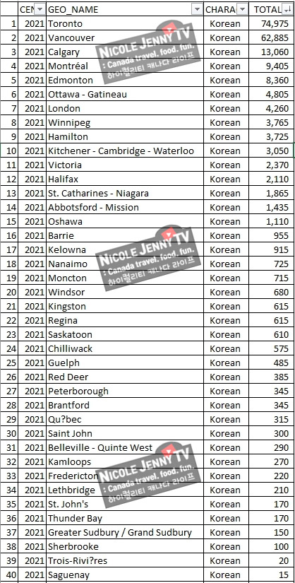  [지역선정 4탄] 2021년 기준 캐나다 한인인구 도시별 1위~40위 통계. 우리 동네는 몇명? 섬 하나 통째로 전세 낸 한인 축제. 한인 인프라 급성장 도시는?