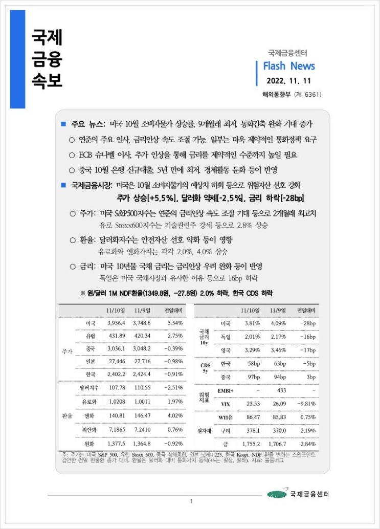 [11.11] 미국 10월 소비자물가 상승률, 9개월래 최저. 통화긴축 완화 기대 증가 등, 국제금융속보