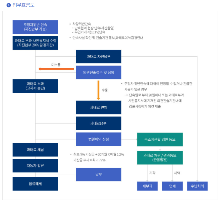  버스전용차로 위반, 주정차 위반 과태료, 의견진술 및 법원이의신청