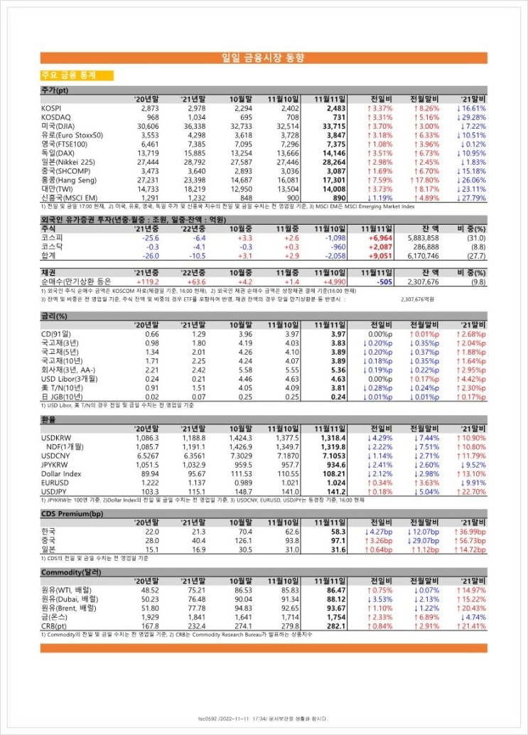  금융시장동향(22.11.11), 금융위원회