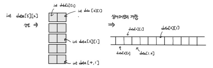  다차원 배열