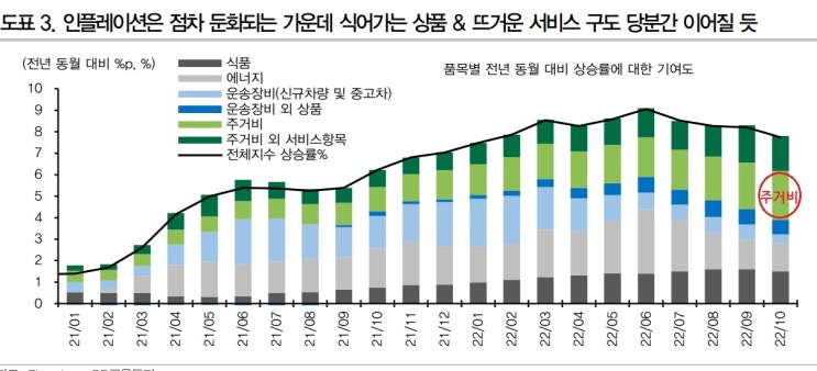 CPI 구성에서 주거비 문제에 대해 CPI 구성에서 주거비 문제에 대해