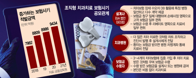 충치치료로 9억 꿀꺽…병원·설계사·환자 짠 '신종 보험사기' 충치치료로 9억 꿀꺽…병원·설계사·환자 짠 '신종 보험사기'