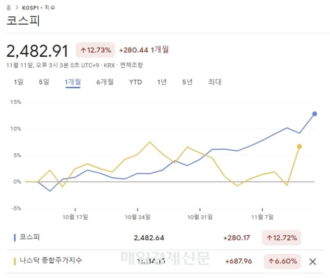 나스닥 1% 오를 때 8% 오른 코스피...“호재가 뭔가요?” 증권가도 갸우뚱