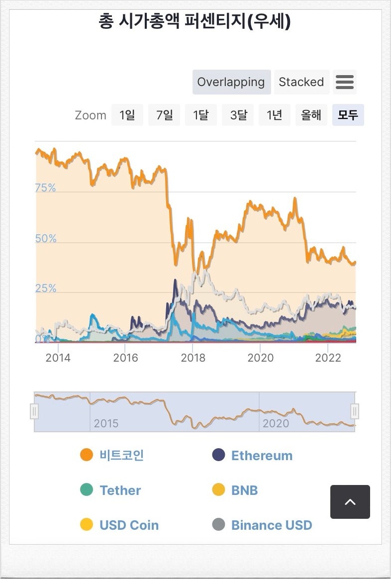 비트코인 도미넌스 차트 보는법과 스테이블코인 비중 이해하기 : 네이버 블로그