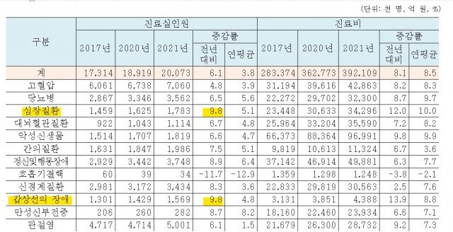 심장질환·갑상선 장애 환자 10% 늘어…국민 7명중 1명 고혈압 진료 심장질환·갑상선 장애 환자 10% 늘어…국민 7명중 1명 고혈압 진료