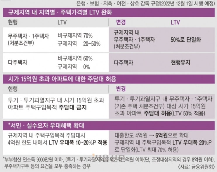  대출 규제 대폭 완화 , 대구 부동산시장에 효과 있을까?