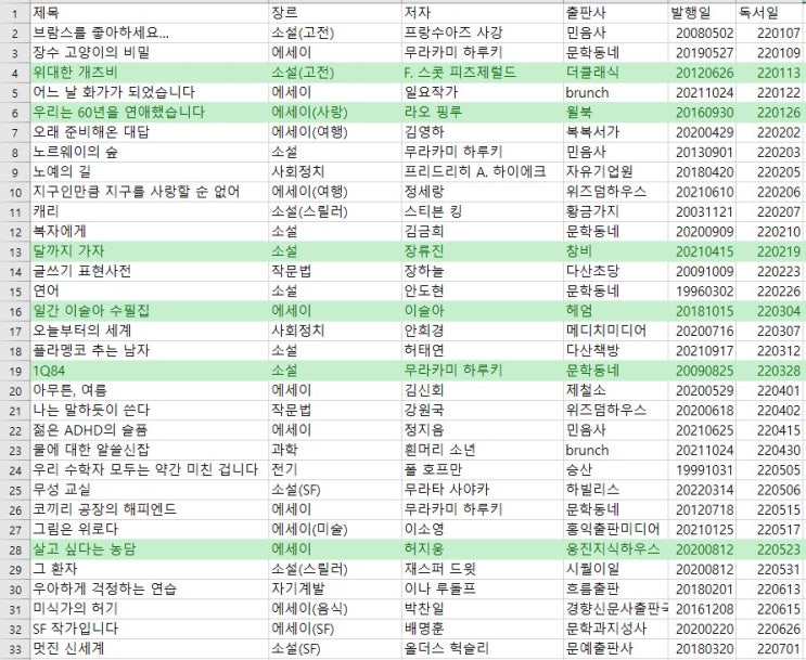 2022 내가 읽은 올해의 책 BEST 5