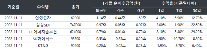 거래주체별 1개월 순매수종목 순위 및 수익률 (2022-11-11 기준) 거래주체별 1개월 순매수종목 순위 및 수익률 (2022-11-11 기준)