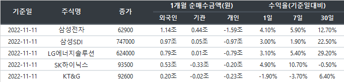 거래주체별 1개월 순매수종목 순위 및 수익률 (2022-11-11 기준)