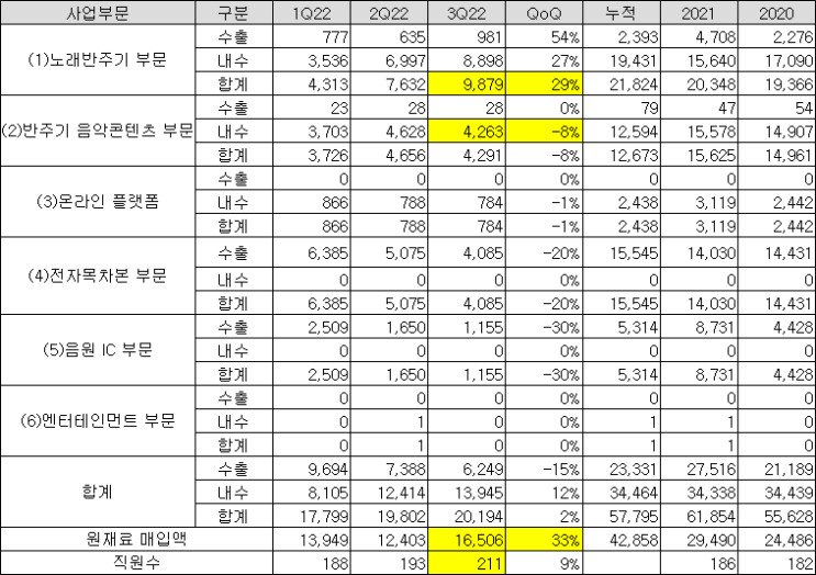  [TJ미디어] 22년 3분기 보고서 리뷰