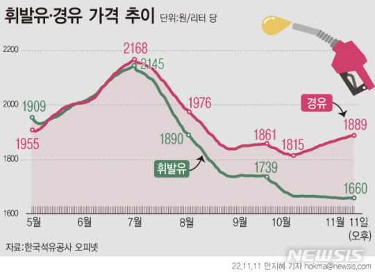 휘발유보다 더 비싼 ‘서민 연료’ 경유 ‘가격 역전’ 장기화에 “울쌍" 휘발유보다 더 비싼 ‘서민 연료’ 경유 ‘가격 역전’ 장기화에 “울쌍"