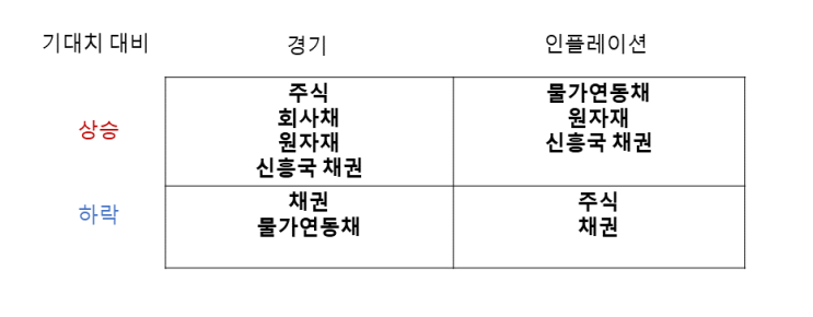  올웨더 포트폴리오 손해보지 않는 투자의 정석