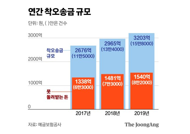  잘못 이체한 돈 돌려받는 방법, 착오송금 반환지원 제도