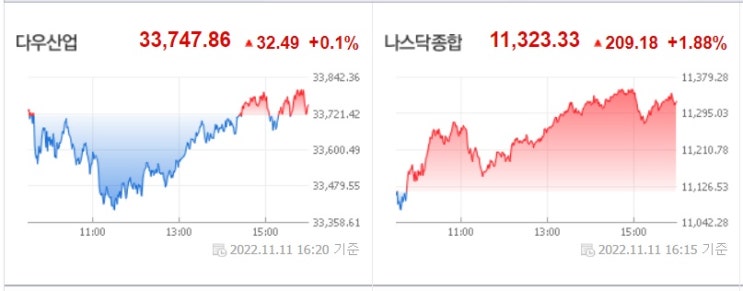 <뉴욕 증시> 나스닥 1.8% 상승 <뉴욕 증시> 나스닥 1.8% 상승