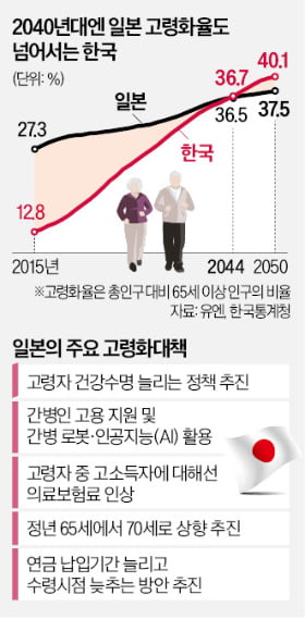 일본보다 더 빨리 늙는 한국…10년 후 '노인민국' 충격 전망 일본보다 더 빨리 늙는 한국…10년 후 '노인민국' 충격 전망