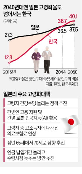 일본보다 더 빨리 늙는 한국…10년 후 '노인민국' 충격 전망