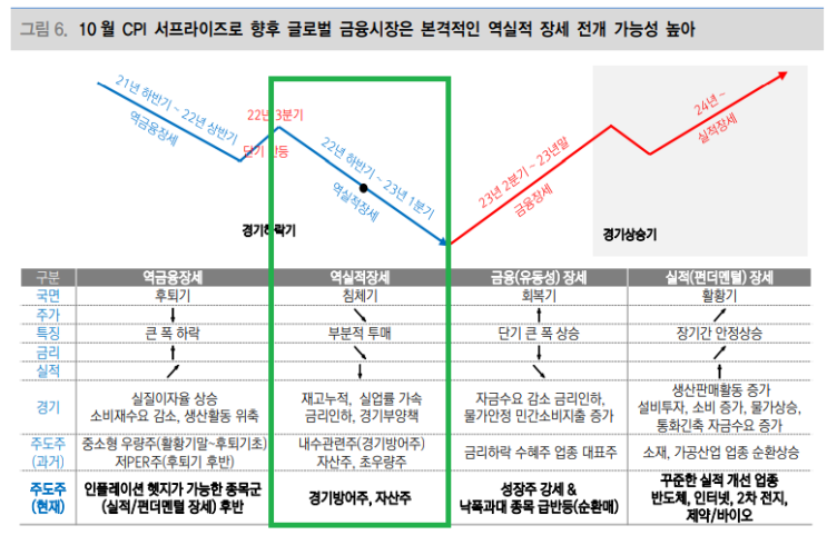 역실적 장세에서 어떤 섹터가 좋을까?