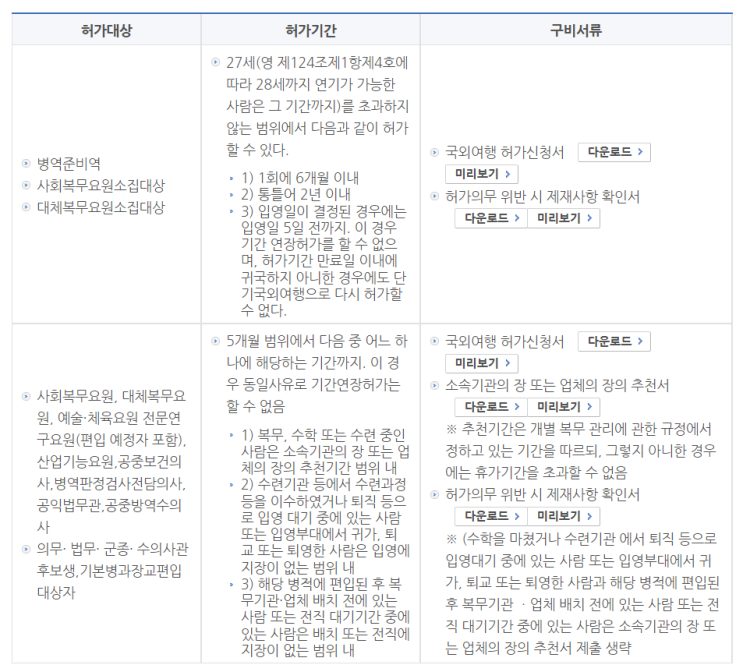  전공의 해외여행 가기 (미필 레지던트) 3.국외여행허가 '추천서' 받기