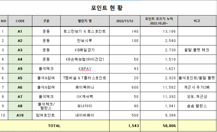 25일 포인트 모으자 페이북 BC카드 마이태그 페이북 매일이자 받기 25일 포인트 모으자 페이북 BC카드 마이태그 페이북 매일이자 받기