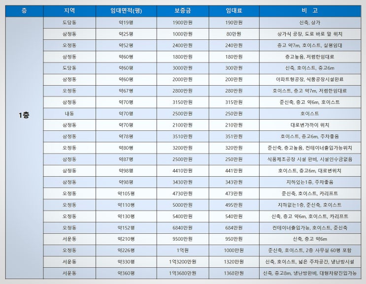 부천공장임대 작은공장 큰공장 모두 볼 수 있는 부천임대공장목록 (11월3주차)