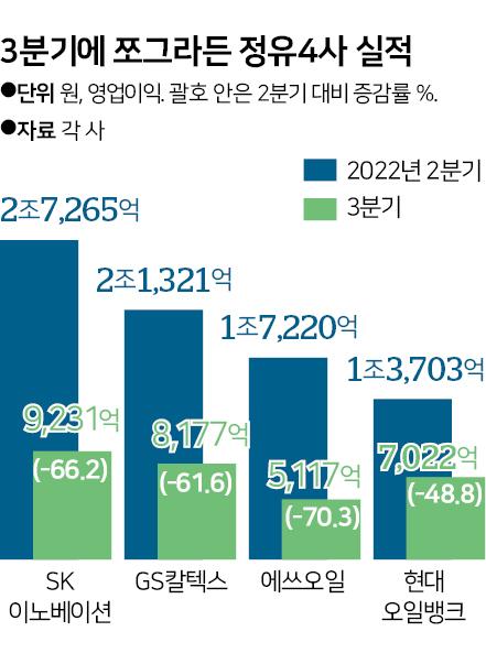 상반기 초호황 누렸던 정유사들, 3분기 실적 줄줄이 고꾸라진 까닭은? 상반기 초호황 누렸던 정유사들, 3분기 실적 줄줄이 고꾸라진 까닭은?