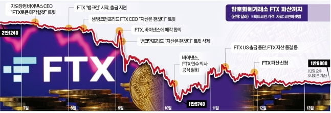 유동자산 1조인데 빚이 66조…FTX 붕괴에 코인업계 '패닉' 유동자산 1조인데 빚이 66조…FTX 붕괴에 코인업계 '패닉'
