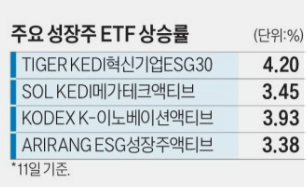  힘 실린 '증시 바닥론' 성장주 'KEDI30 지수' ETF  날았다
