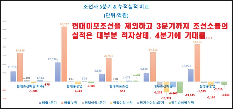 조선주 3분기 실적 정리