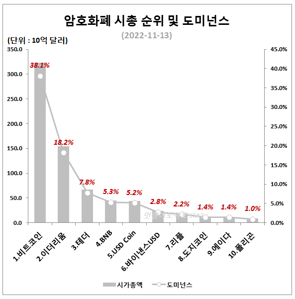 암호화폐 시가총액 및 11월 이슈 (FTX 거래소 파산 등)