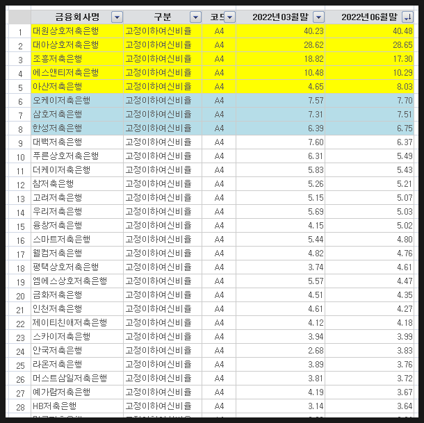 [554] 저축은행의 중요한 잣대 : '고정이하여신비율' 정리 (2022년6월기준)