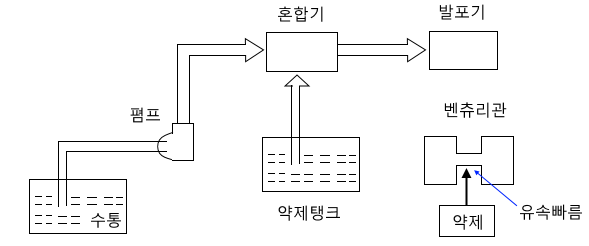 소화약제 - 혼합방식