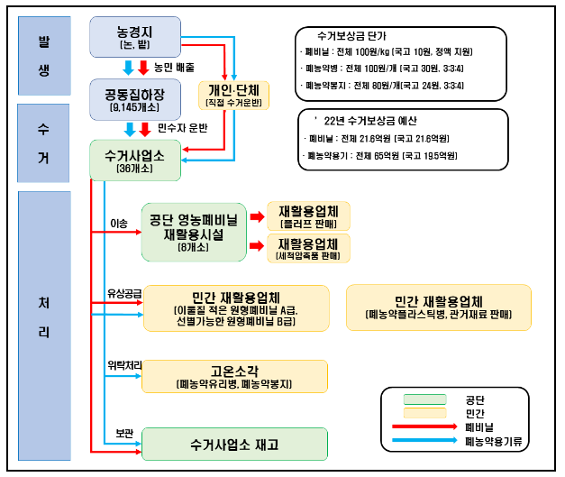 민관 합동으로 영농폐기물 집중 수거한다_환경부 민관 합동으로 영농폐기물 집중 수거한다_환경부