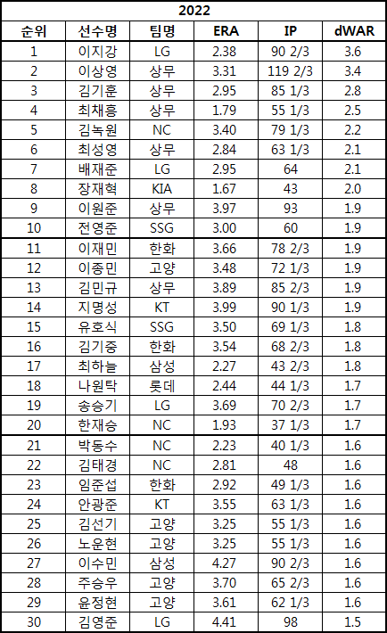 007 2군 투수 dWAR