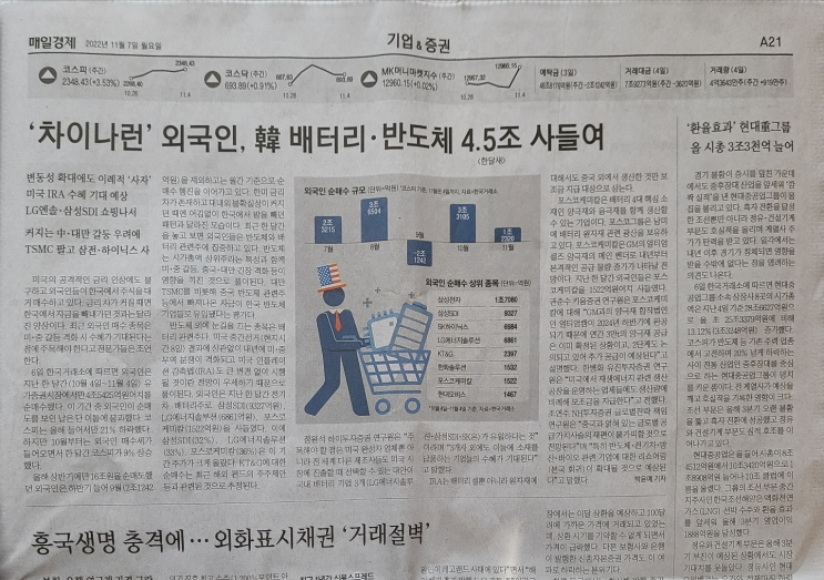 [종이신문 읽기] 외국인이 한국 주식을 사는 이유 - '차이나런' 외국인, 한국 배터리, 반도체 4.5조 사들여, 매일경제신문