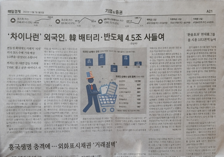  [종이신문 읽기] 외국인이 한국 주식을 사는 이유 - '차이나런' 외국인, 한국 배터리, 반도체 4.5조 사들여, 매일경제신문