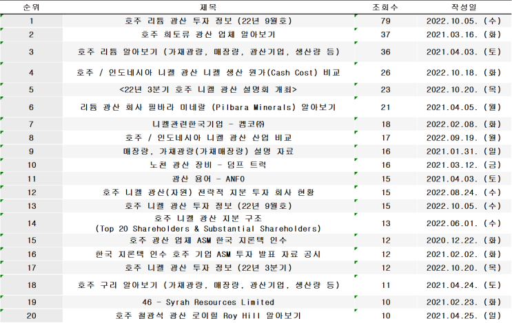 호주 광산 투자 정보 - 10월 빅데이터 (블러그 & 호주광산상장사 관련)