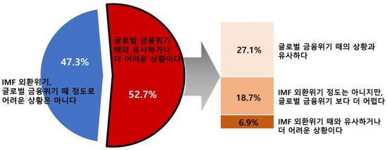 전문가 절반 이상 "2008년 금융위기때와 비슷하거나 더 어렵다"