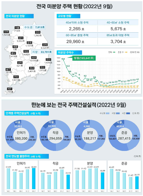  2022년 9월 주택 매매거래량 및 미분양 호수로 본 주택시장 전망