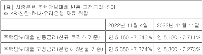 은행 주담대 70∼90%, 고정금리 선택…커지는 변동금리 공포 은행 주담대 70∼90%, 고정금리 선택…커지는 변동금리 공포