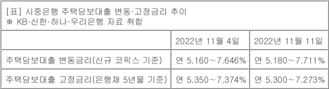 은행 주담대 70∼90%, 고정금리 선택…커지는 변동금리 공포