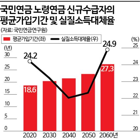 국민·기초연금 이대로면…"2045년에도 노인빈곤율 30%"