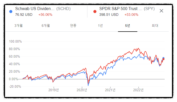 연금저축펀드 종목 신한SOL 미국배당 다우존스 고배당 ETF 수수료 배당 (SCHD 보다 시가배당률 낮은 이유)