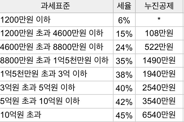  너무쉬운절세여행 3탄 : 소득세율 (종합소득,종합소득세율,누진세율,누진공제)