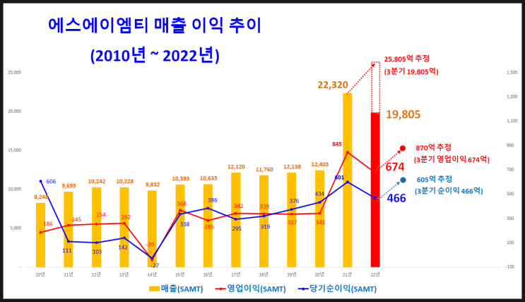 에스에이엠티 3분기 실적 에스에이엠티 3분기 실적